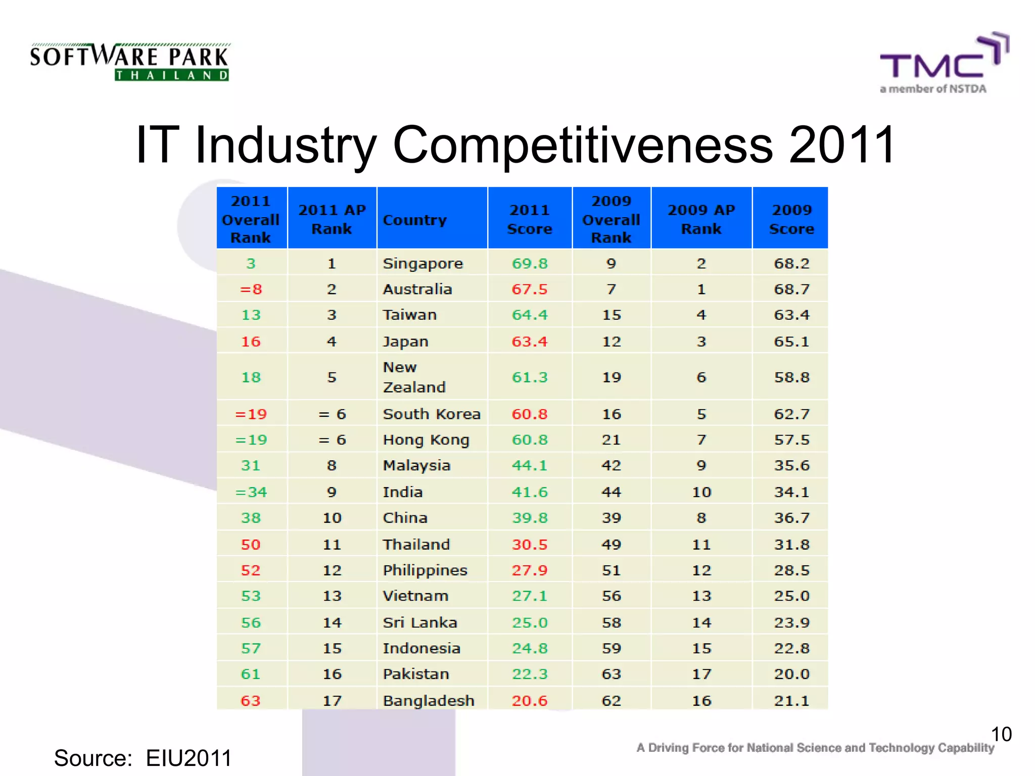 IT Industry Competitiveness 2011




                                         10
Source: EIU2011
 