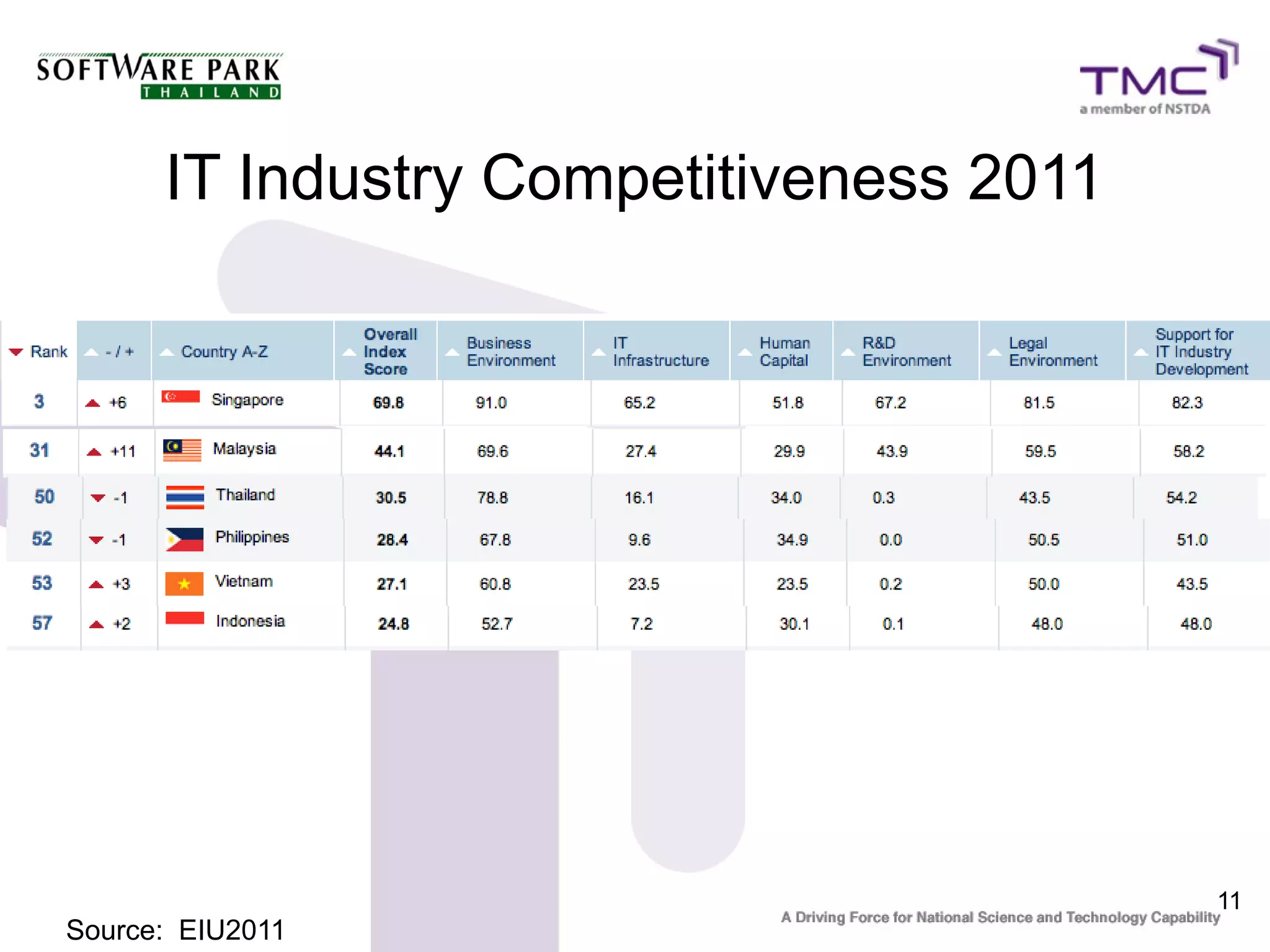 IT Industry Competitiveness 2011




                                         11
Source: EIU2011
 