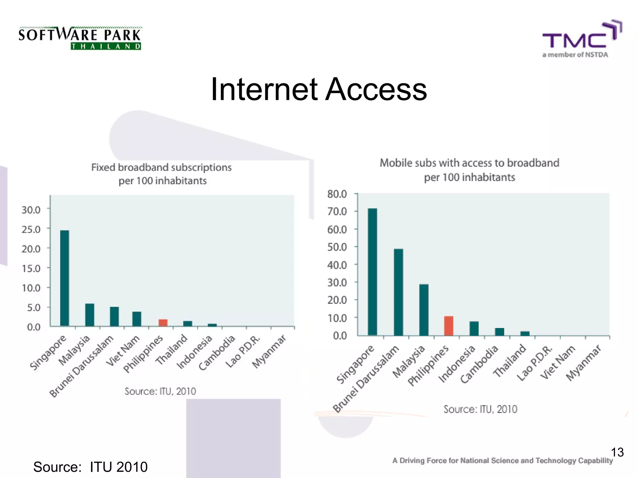 Internet Access




                                     13
Source: ITU 2010
 