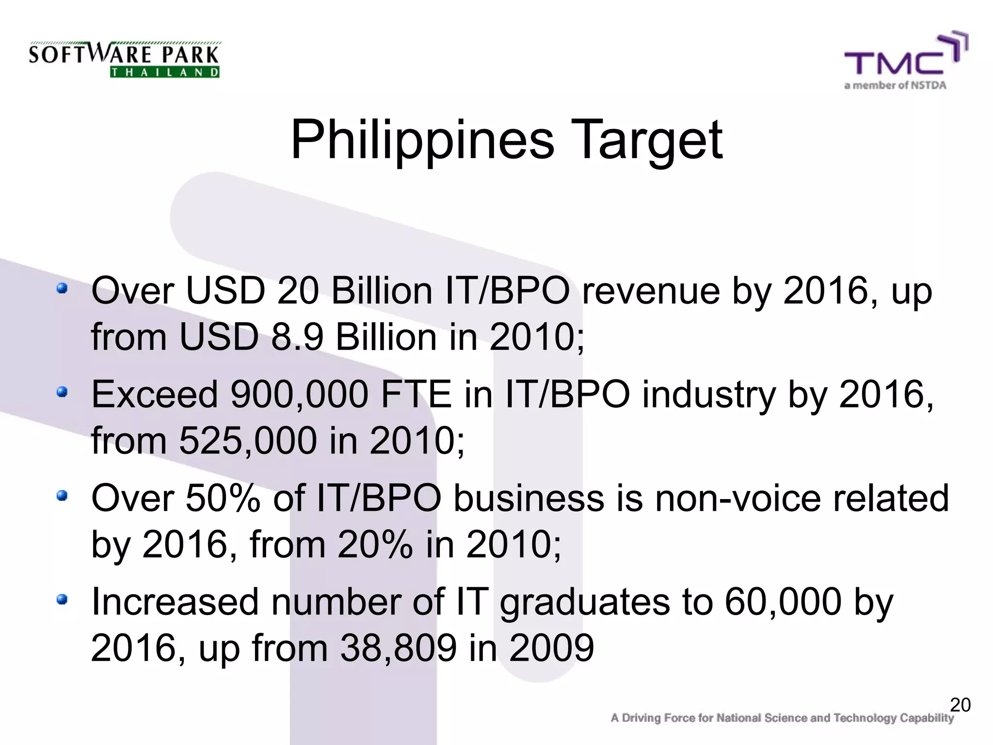 Philippines Target

Over USD 20 Billion IT/BPO revenue by 2016, up
from USD 8.9 Billion in 2010;
Exceed 900,000 FTE in IT/BPO industry by 2016,
from 525,000 in 2010;
Over 50% of IT/BPO business is non-voice related
by 2016, from 20% in 2010;
Increased number of IT graduates to 60,000 by
2016, up from 38,809 in 2009
                                               20
 