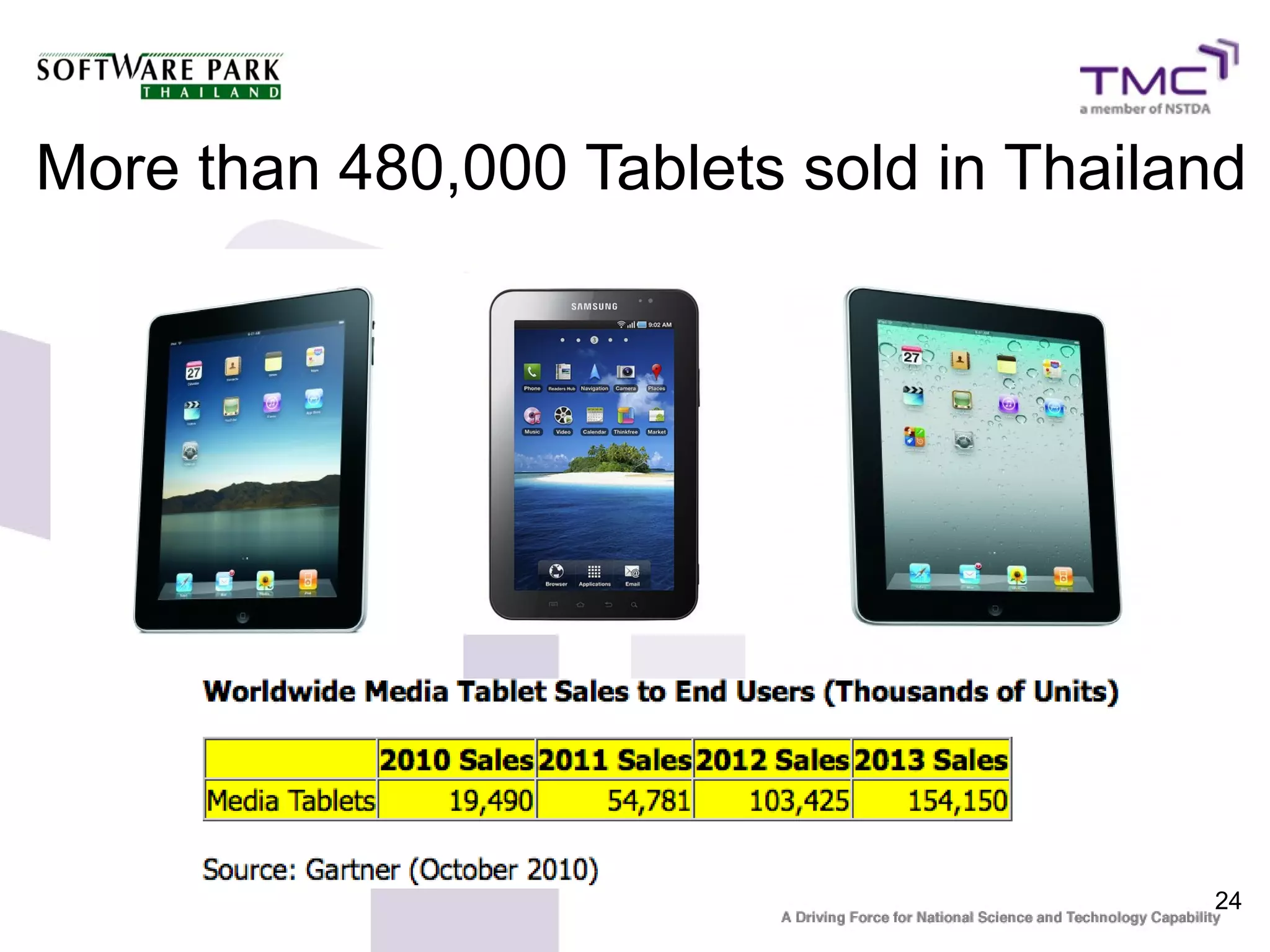 More than 480,000 Tablets sold in Thailand




                                        24
 