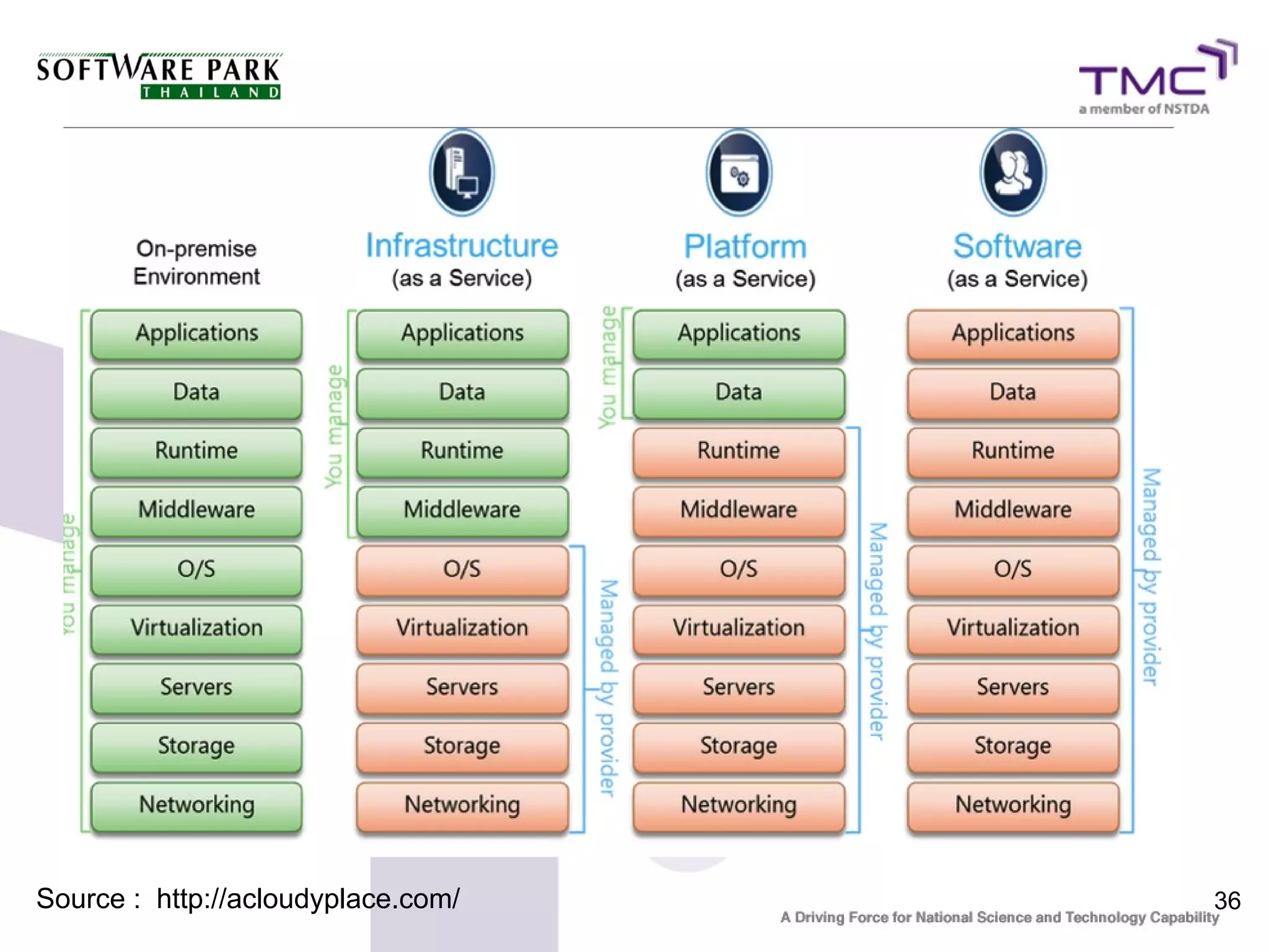 Source : http://acloudyplace.com/   36
 