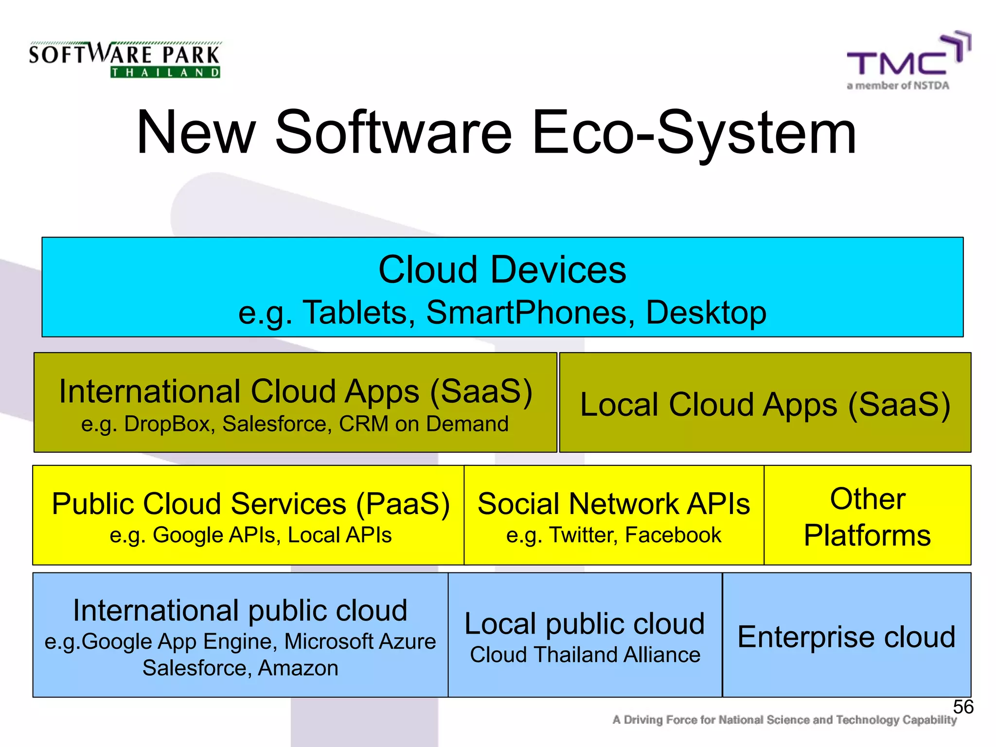 New Software Eco-System

                                Cloud Devices
                  e.g. Tablets, SmartPhones, Desktop

 International Cloud Apps (SaaS)                   Local Cloud Apps (SaaS)
   e.g. DropBox, Salesforce, CRM on Demand


Public Cloud Services (PaaS) Social Network APIs                           Other
      e.g. Google APIs, Local APIs          e.g. Twitter, Facebook       Platforms

  International public cloud             Local public cloud
e.g.Google App Engine, Microsoft Azure
                                         Cloud Thailand Alliance
                                                                     Enterprise cloud
         Salesforce, Amazon
                                                                                     56
 