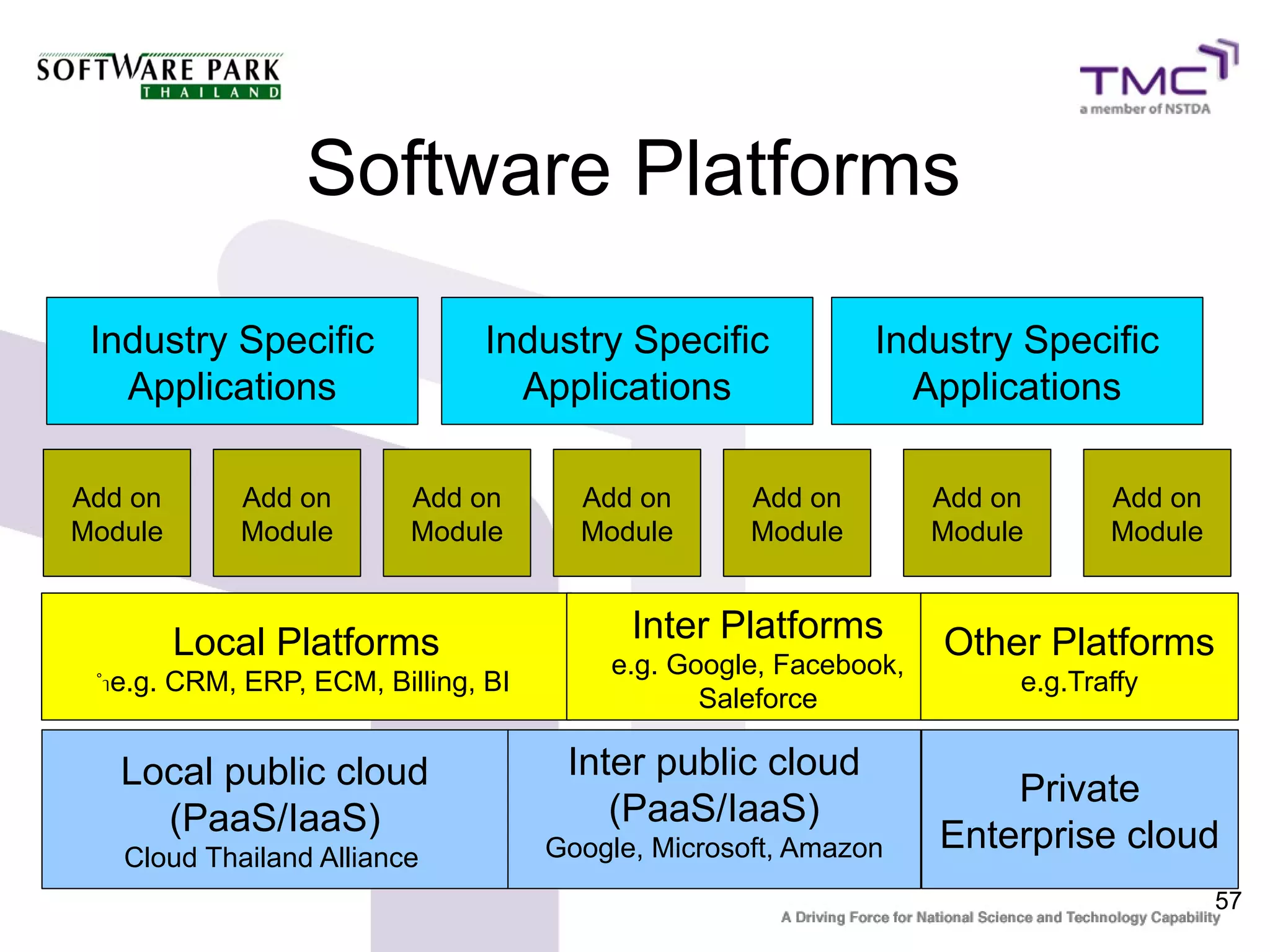 Software Platforms

 Industry Specific              Industry Specific            Industry Specific
   Applications                   Applications                 Applications

Add on      Add on        Add on       Add on       Add on        Add on      Add on
Module      Module        Module       Module       Module        Module      Module



         Local Platforms                   Inter Platforms        Other Platforms
                                         e.g. Google, Facebook,
  ำe.g. CRM, ERP, ECM, Billing, BI                                     e.g.Traffy
                                                Saleforce

   Local public cloud                 Inter public cloud
                                                                      Private
     (PaaS/IaaS)                         (PaaS/IaaS)
   Cloud Thailand Alliance           Google, Microsoft, Amazon    Enterprise cloud
                                                                                       57
 