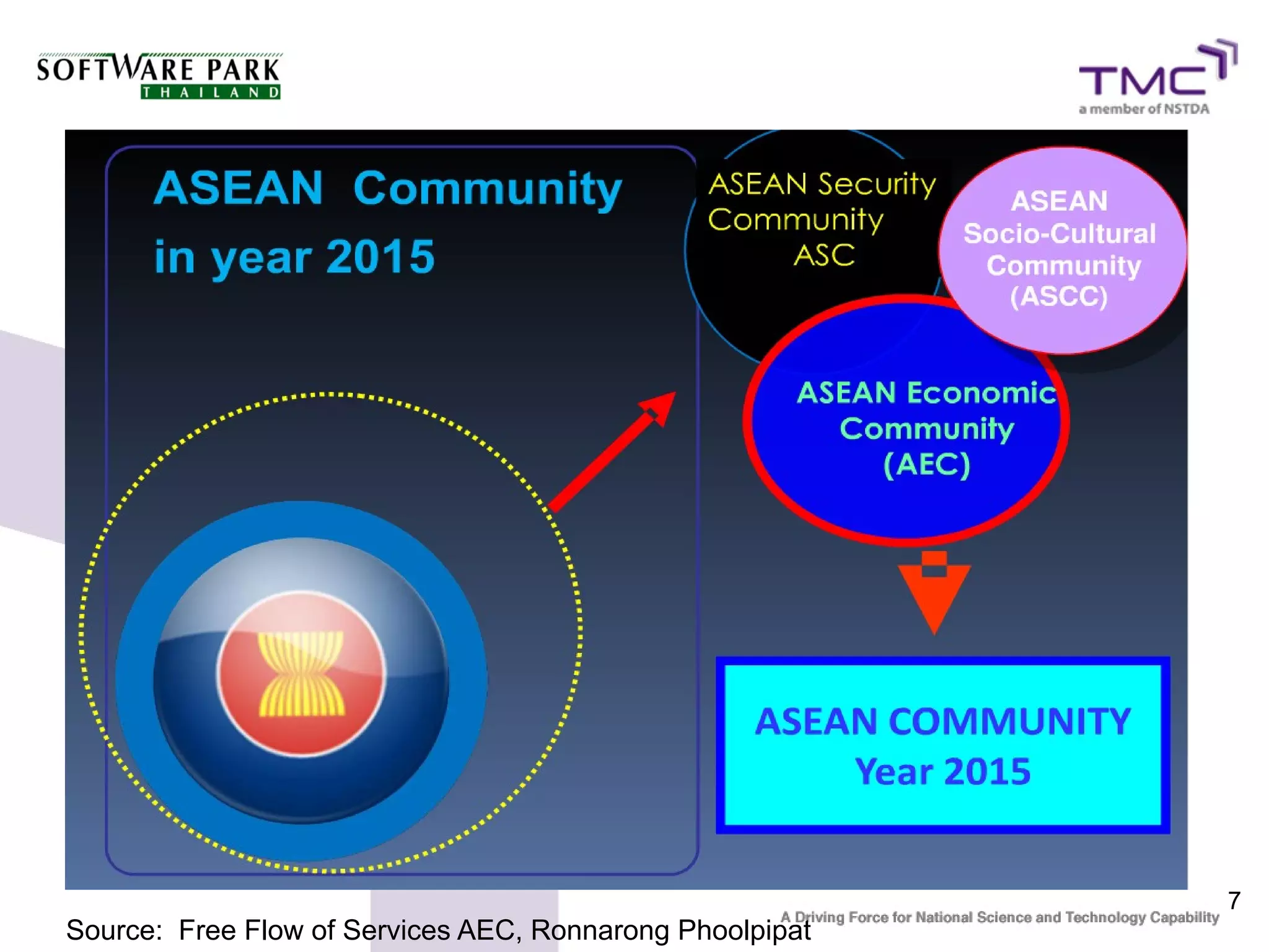 7
Source: Free Flow of Services AEC, Ronnarong Phoolpipat
 