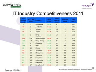 IT Industry Competitiveness 2011




                                         10
Source: EIU2011
 