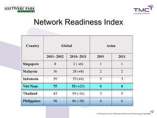 Network Readiness Index




                          12
 