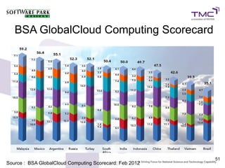BSA GlobalCloud Computing Scorecard




                                                         51
Source : BSA GlobalCloud Computing Scorecard: Feb 2012
 
