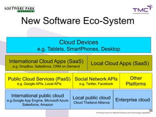 New Software Eco-System

                                Cloud Devices
                  e.g. Tablets, SmartPhones, Desktop

 International Cloud Apps (SaaS)                   Local Cloud Apps (SaaS)
   e.g. DropBox, Salesforce, CRM on Demand


Public Cloud Services (PaaS) Social Network APIs                           Other
      e.g. Google APIs, Local APIs          e.g. Twitter, Facebook       Platforms

  International public cloud             Local public cloud
e.g.Google App Engine, Microsoft Azure
                                         Cloud Thailand Alliance
                                                                     Enterprise cloud
         Salesforce, Amazon
                                                                                     56
 