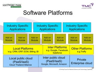 Software Platforms

 Industry Specific              Industry Specific            Industry Specific
   Applications                   Applications                 Applications

Add on      Add on        Add on       Add on       Add on        Add on      Add on
Module      Module        Module       Module       Module        Module      Module



         Local Platforms                   Inter Platforms        Other Platforms
                                         e.g. Google, Facebook,
  ำe.g. CRM, ERP, ECM, Billing, BI                                     e.g.Traffy
                                                Saleforce

   Local public cloud                 Inter public cloud
                                                                      Private
     (PaaS/IaaS)                         (PaaS/IaaS)
   Cloud Thailand Alliance           Google, Microsoft, Amazon    Enterprise cloud
                                                                                       57
 