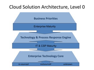 Cloud Solution Architecture, Level 0
Enterprise Maturity
IT & CSP Maturity
Business Priorities
Technology & Process Response Engine
Enterprise Technology Core
in-sourced outsourced unknown
IT & CSP Maturity
 