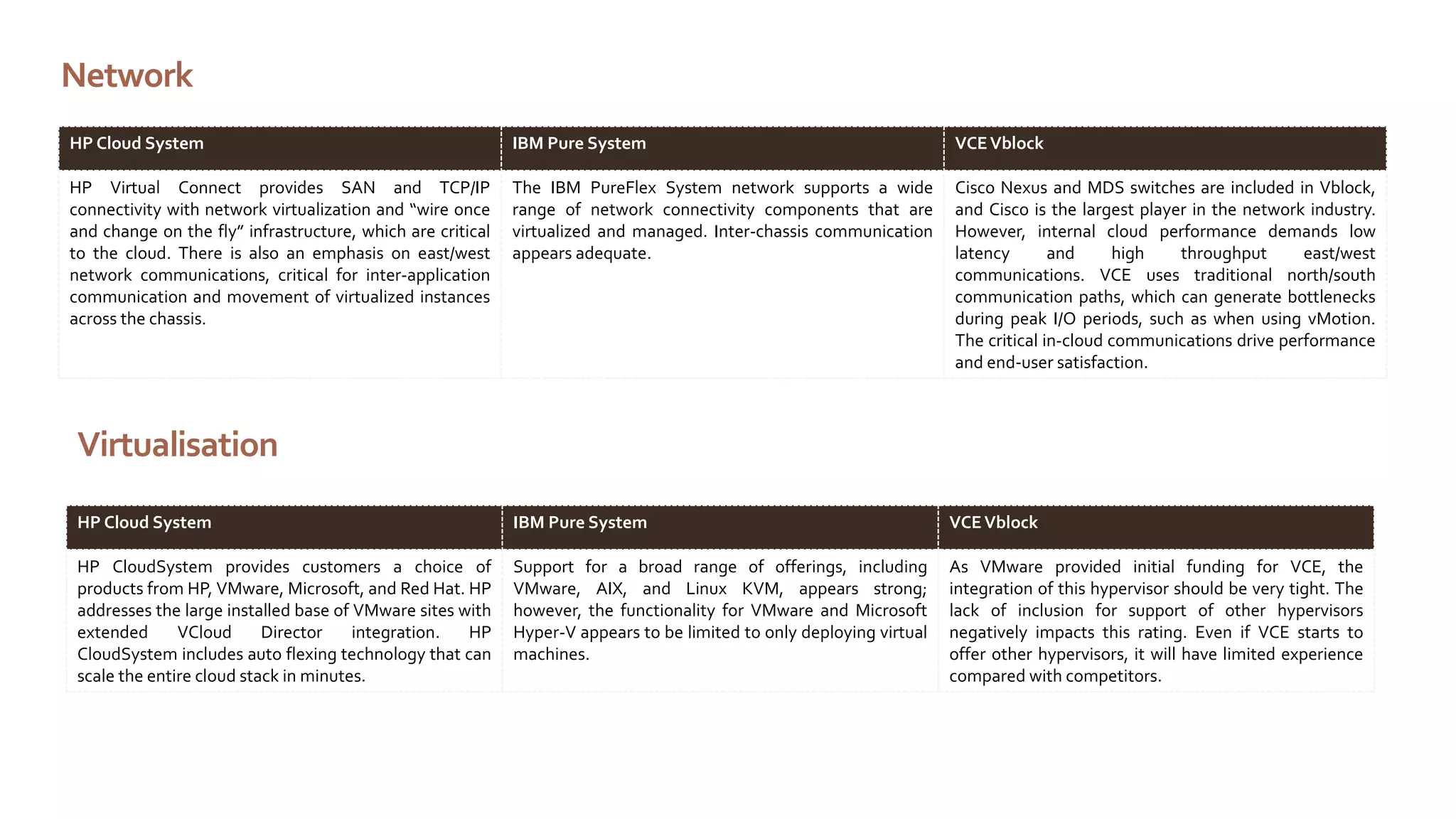 Network
HP Cloud System

IBM Pure System

VCE Vblock

HP Virtual Connect provides SAN and TCP/IP
connectivity with network virtualization and “wire once
and change on the fly” infrastructure, which are critical
to the cloud. There is also an emphasis on east/west
network communications, critical for inter-application
communication and movement of virtualized instances
across the chassis.

The IBM PureFlex System network supports a wide
range of network connectivity components that are
virtualized and managed. Inter-chassis communication
appears adequate.

Cisco Nexus and MDS switches are included in Vblock,
and Cisco is the largest player in the network industry.
However, internal cloud performance demands low
latency
and
high
throughput
east/west
communications. VCE uses traditional north/south
communication paths, which can generate bottlenecks
during peak I/O periods, such as when using vMotion.
The critical in-cloud communications drive performance
and end-user satisfaction.

Virtualisation
HP Cloud System

IBM Pure System

VCE Vblock

HP CloudSystem provides customers a choice of
products from HP, VMware, Microsoft, and Red Hat. HP
addresses the large installed base of VMware sites with
extended
VCloud
Director
integration.
HP
CloudSystem includes auto flexing technology that can
scale the entire cloud stack in minutes.

Support for a broad range of offerings, including
VMware, AIX, and Linux KVM, appears strong;
however, the functionality for VMware and Microsoft
Hyper-V appears to be limited to only deploying virtual
machines.

As VMware provided initial funding for VCE, the
integration of this hypervisor should be very tight. The
lack of inclusion for support of other hypervisors
negatively impacts this rating. Even if VCE starts to
offer other hypervisors, it will have limited experience
compared with competitors.

 