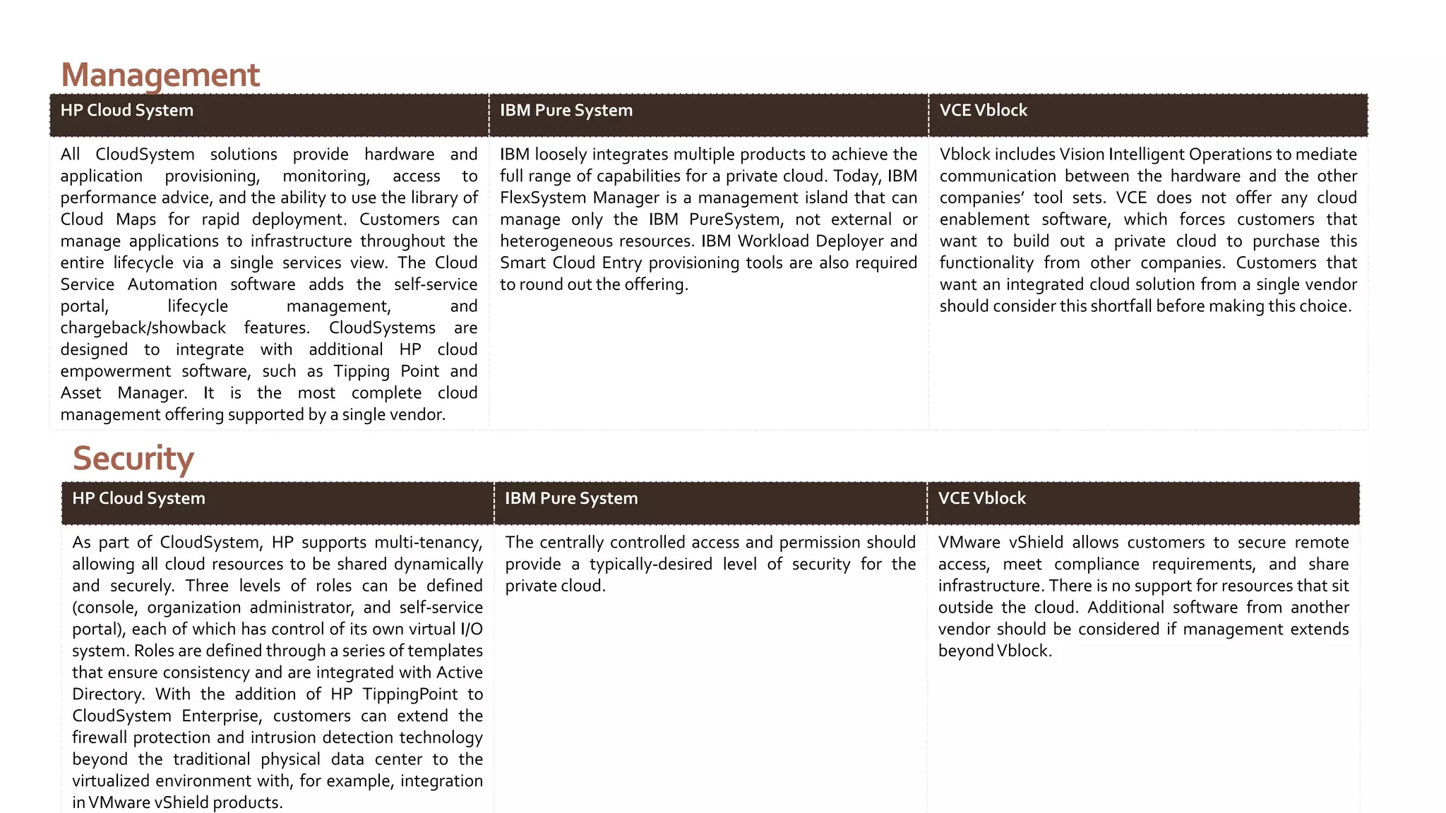 Management
HP Cloud System

IBM Pure System

VCE Vblock

All CloudSystem solutions provide hardware and
application provisioning, monitoring, access to
performance advice, and the ability to use the library of
Cloud Maps for rapid deployment. Customers can
manage applications to infrastructure throughout the
entire lifecycle via a single services view. The Cloud
Service Automation software adds the self-service
portal,
lifecycle
management,
and
chargeback/showback features. CloudSystems are
designed to integrate with additional HP cloud
empowerment software, such as Tipping Point and
Asset Manager. It is the most complete cloud
management offering supported by a single vendor.

IBM loosely integrates multiple products to achieve the
full range of capabilities for a private cloud. Today, IBM
FlexSystem Manager is a management island that can
manage only the IBM PureSystem, not external or
heterogeneous resources. IBM Workload Deployer and
Smart Cloud Entry provisioning tools are also required
to round out the offering.

Vblock includes Vision Intelligent Operations to mediate
communication between the hardware and the other
companies’ tool sets. VCE does not offer any cloud
enablement software, which forces customers that
want to build out a private cloud to purchase this
functionality from other companies. Customers that
want an integrated cloud solution from a single vendor
should consider this shortfall before making this choice.

HP Cloud System

IBM Pure System

VCE Vblock

As part of CloudSystem, HP supports multi-tenancy,
allowing all cloud resources to be shared dynamically
and securely. Three levels of roles can be defined
(console, organization administrator, and self-service
portal), each of which has control of its own virtual I/O
system. Roles are defined through a series of templates
that ensure consistency and are integrated with Active
Directory. With the addition of HP TippingPoint to
CloudSystem Enterprise, customers can extend the
firewall protection and intrusion detection technology
beyond the traditional physical data center to the
virtualized environment with, for example, integration
in VMware vShield products.

The centrally controlled access and permission should
provide a typically-desired level of security for the
private cloud.

VMware vShield allows customers to secure remote
access, meet compliance requirements, and share
infrastructure. There is no support for resources that sit
outside the cloud. Additional software from another
vendor should be considered if management extends
beyond Vblock.

Security

 