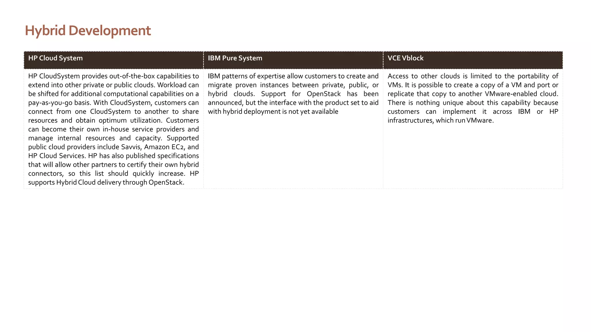 Hybrid Development
HP Cloud System

IBM Pure System

VCE Vblock

HP CloudSystem provides out-of-the-box capabilities to
extend into other private or public clouds. Workload can
be shifted for additional computational capabilities on a
pay-as-you-go basis. With CloudSystem, customers can
connect from one CloudSystem to another to share
resources and obtain optimum utilization. Customers
can become their own in-house service providers and
manage internal resources and capacity. Supported
public cloud providers include Savvis, Amazon EC2, and
HP Cloud Services. HP has also published specifications
that will allow other partners to certify their own hybrid
connectors, so this list should quickly increase. HP
supports Hybrid Cloud delivery through OpenStack.

IBM patterns of expertise allow customers to create and
migrate proven instances between private, public, or
hybrid clouds. Support for OpenStack has been
announced, but the interface with the product set to aid
with hybrid deployment is not yet available

Access to other clouds is limited to the portability of
VMs. It is possible to create a copy of a VM and port or
replicate that copy to another VMware-enabled cloud.
There is nothing unique about this capability because
customers can implement it across IBM or HP
infrastructures, which run VMware.

 