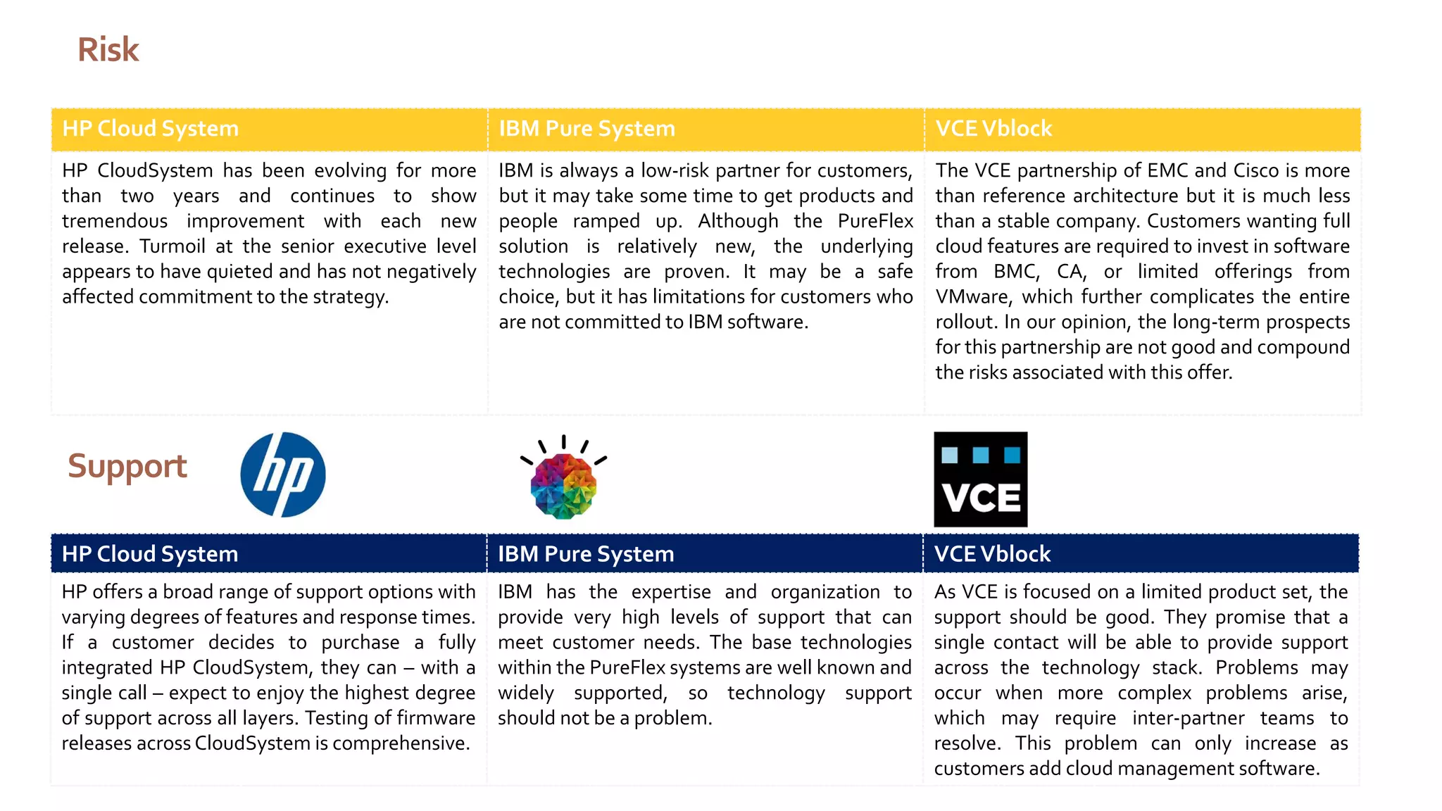 Risk
HP Cloud System

IBM Pure System

VCE Vblock

HP CloudSystem has been evolving for more
than two years and continues to show
tremendous improvement with each new
release. Turmoil at the senior executive level
appears to have quieted and has not negatively
affected commitment to the strategy.

IBM is always a low-risk partner for customers,
but it may take some time to get products and
people ramped up. Although the PureFlex
solution is relatively new, the underlying
technologies are proven. It may be a safe
choice, but it has limitations for customers who
are not committed to IBM software.

The VCE partnership of EMC and Cisco is more
than reference architecture but it is much less
than a stable company. Customers wanting full
cloud features are required to invest in software
from BMC, CA, or limited offerings from
VMware, which further complicates the entire
rollout. In our opinion, the long-term prospects
for this partnership are not good and compound
the risks associated with this offer.

HP Cloud System

IBM Pure System

VCE Vblock

HP offers a broad range of support options with
varying degrees of features and response times.
If a customer decides to purchase a fully
integrated HP CloudSystem, they can – with a
single call – expect to enjoy the highest degree
of support across all layers. Testing of firmware
releases across CloudSystem is comprehensive.

IBM has the expertise and organization to
provide very high levels of support that can
meet customer needs. The base technologies
within the PureFlex systems are well known and
widely supported, so technology support
should not be a problem.

As VCE is focused on a limited product set, the
support should be good. They promise that a
single contact will be able to provide support
across the technology stack. Problems may
occur when more complex problems arise,
which may require inter-partner teams to
resolve. This problem can only increase as
customers add cloud management software.

Support

 