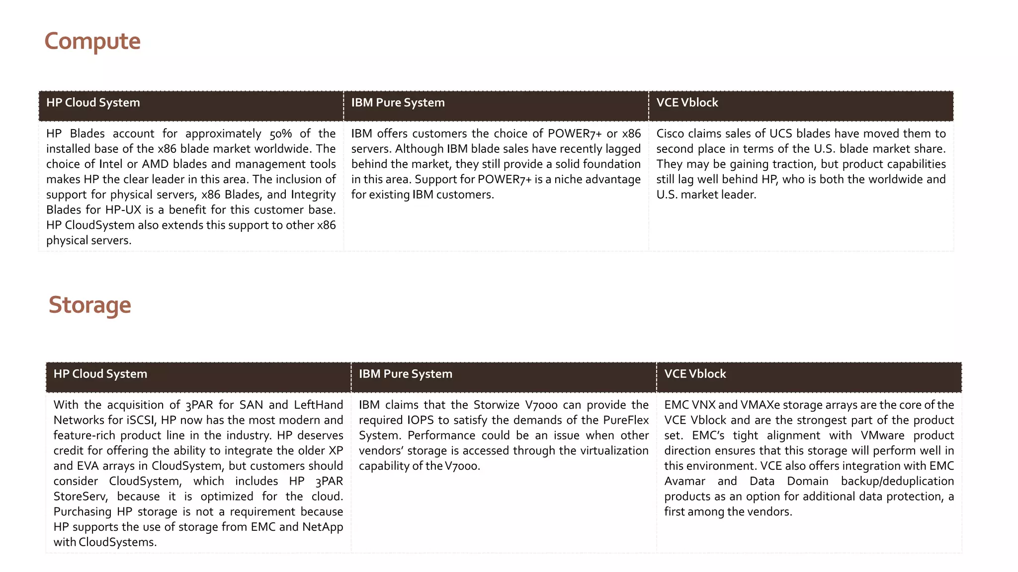 Compute
HP Cloud System

IBM Pure System

VCE Vblock

HP Blades account for approximately 50% of the
installed base of the x86 blade market worldwide. The
choice of Intel or AMD blades and management tools
makes HP the clear leader in this area. The inclusion of
support for physical servers, x86 Blades, and Integrity
Blades for HP-UX is a benefit for this customer base.
HP CloudSystem also extends this support to other x86
physical servers.

IBM offers customers the choice of POWER7+ or x86
servers. Although IBM blade sales have recently lagged
behind the market, they still provide a solid foundation
in this area. Support for POWER7+ is a niche advantage
for existing IBM customers.

Cisco claims sales of UCS blades have moved them to
second place in terms of the U.S. blade market share.
They may be gaining traction, but product capabilities
still lag well behind HP, who is both the worldwide and
U.S. market leader.

Storage
HP Cloud System

IBM Pure System

VCE Vblock

With the acquisition of 3PAR for SAN and LeftHand
Networks for iSCSI, HP now has the most modern and
feature-rich product line in the industry. HP deserves
credit for offering the ability to integrate the older XP
and EVA arrays in CloudSystem, but customers should
consider CloudSystem, which includes HP 3PAR
StoreServ, because it is optimized for the cloud.
Purchasing HP storage is not a requirement because
HP supports the use of storage from EMC and NetApp
with CloudSystems.

IBM claims that the Storwize V7000 can provide the
required IOPS to satisfy the demands of the PureFlex
System. Performance could be an issue when other
vendors’ storage is accessed through the virtualization
capability of the V7000.

EMC VNX and VMAXe storage arrays are the core of the
VCE Vblock and are the strongest part of the product
set. EMC’s tight alignment with VMware product
direction ensures that this storage will perform well in
this environment. VCE also offers integration with EMC
Avamar and Data Domain backup/deduplication
products as an option for additional data protection, a
first among the vendors.

 