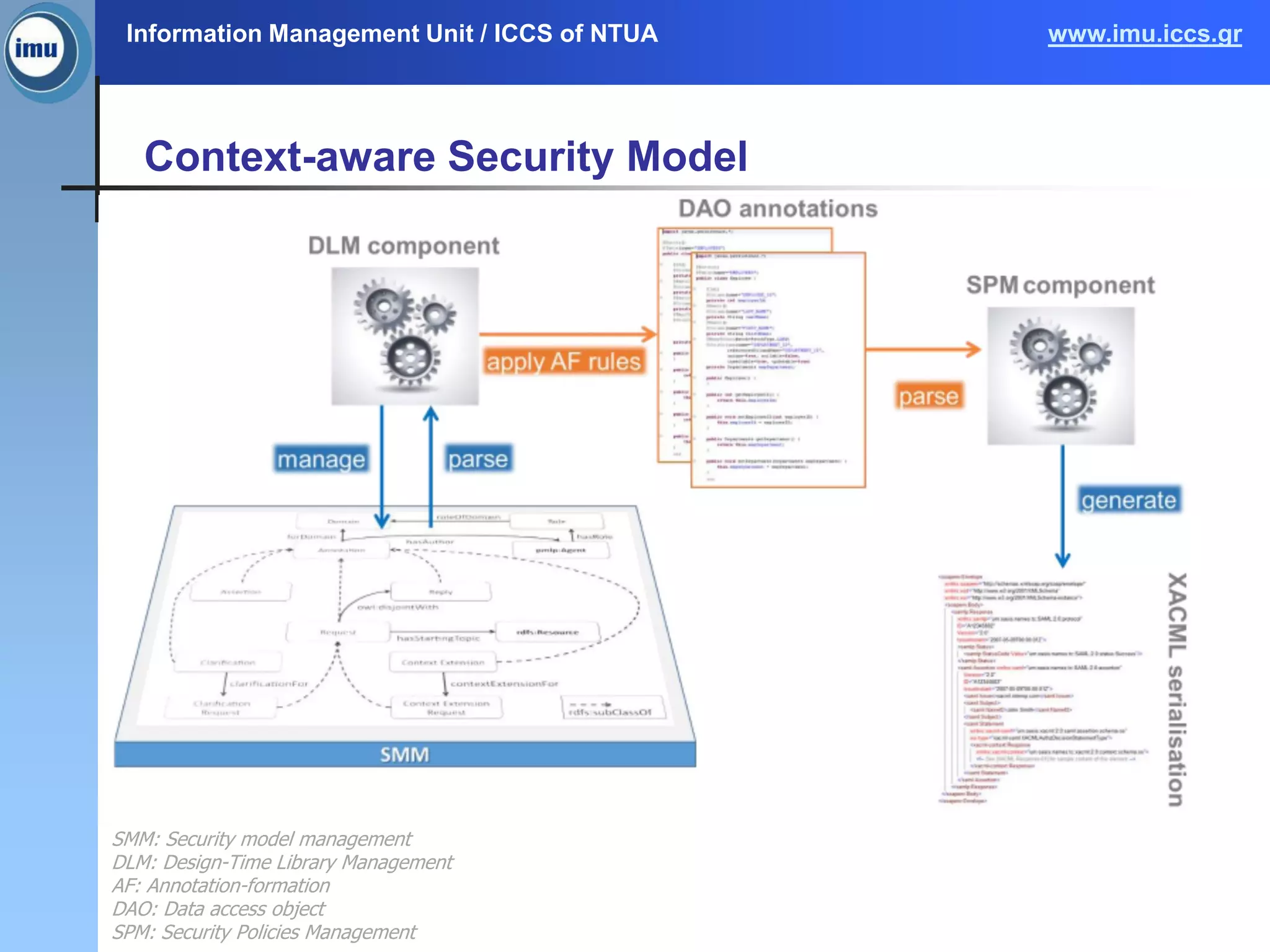 Information Management Unit / ICCS of NTUA www.imu.iccs.gr
Context-aware Security Model
SMM: Security model management
DLM: Design-Time Library Management
AF: Annotation-formation
DAO: Data access object
SPM: Security Policies Management
 