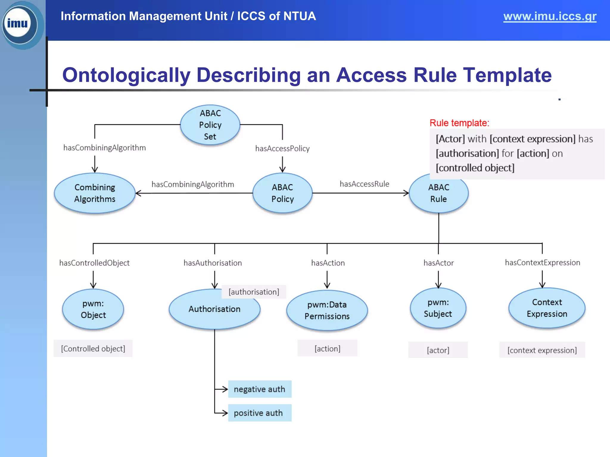 Information Management Unit / ICCS of NTUA www.imu.iccs.gr
Ontologically Describing an Access Rule Template
 