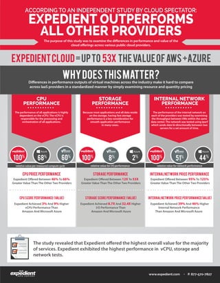 www.expedient.com • P. 877-570-7827
ACCORDING TO AN INDEPENDENT STUDY BY CLOUD SPECTATOR:
EXPEDIENT OUTPERFORMS
ALL OTHER PROVIDERS
EXPEDIENTCLOUD=UPTO 53x thevalueofaws+Azure
The purpose of this study was to examine the diﬀerences in performance and value of the
cloud oﬀerings across various public cloud providers.
The performance of all applications is highly
dependent on the vCPU. The vCPU is
responsible for the processing and
orchestration of all applications.
CPU
PERFORMANCE
Expedient Oﬀered Between 46% To 66%
Greater Value Than The Other Two Providers
Expedient Achieved 3% And 9% Higher
vCPU Performance Than
Amazon And Microsoft Azure
CPU Score Performance (Value)
CPU PRICE Performance
Expedient Oﬀered Between 12X To 53X
Greater Value Than The Other Two Providers
Expedient Achieved 8.7X And 32.4X Higher
I/O Performance Than
Amazon And Microsoft Azure
Storage Score Performance (Value)
STORAGE Performance
Because most applications and all data reside
on the storage, having fast storage
performance is a key consideration for
smooth application performance
in many cases.
STORAGE
PERFORMANCE
Expedient Oﬀered Between 95% To 125%
Greater Value Than The Other Two Providers
Expedient Achieved 39% And 46% Higher
Internal Network Performance
Than Amazon And Microsoft Azure
INTERNALNETWORK PRICE Performance(Value)
INTERNALNETWORK PRICE Performance
The performance of the internal network on
each of the providers was tested by examining
the throughput between VMs within the same
data center. The network was tested using Iperf
which sends data bi-directionally between two
servers for a set amount of time.
INTERNAL NETWORK
PERFORMANCE
The study revealed that Expedient oﬀered the highest overall value for the majority
of services. Expedient exhibited the highest performance in vCPU, storage and
network tests.
WHYDOESTHISMATTER?Diﬀerences in performance outputs of virtual machines across the industry make it hard to compare
across IaaS providers in a standardized manner by simply examining resource and quantity pricing
100%
68% 60%
relative value per measured compute cycle relative value for I/O performance
100%
8% 2%
100%
44%
51%
relative value for network performance
 