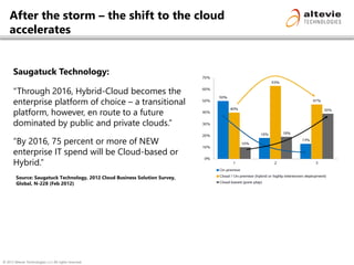 © 2013 Altevie Technologies s.r.l. All rights reserved.
After the storm – the shift to the cloud
accelerates
Saugatuck Technology:
“Through 2016, Hybrid-Cloud becomes the
enterprise platform of choice – a transitional
platform, however, en route to a future
dominated by public and private clouds.”
“By 2016, 75 percent or more of NEW
enterprise IT spend will be Cloud-based or
Hybrid.”
Source: Saugatuck Technology, 2012 Cloud Business Solution Survey,
Global, N-228 (Feb 2012)
 
