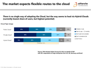 © 2013 Altevie Technologies s.r.l. All rights reserved.
The market expects flexible routes to the cloud
There is no single way of adopting the Cloud, but the way seems to lead via Hybrid Clouds
(currently lowest share of users, but highest potential)
Source: TNS Infratest Online Survey Q1 2012 on behalf of SAP
with 601 respondents of large enterprises from US, UK, Germany and Brazil
 