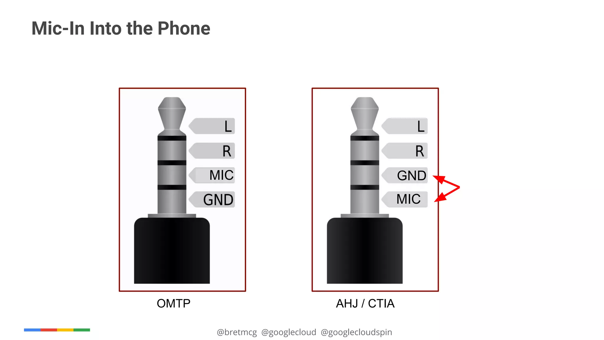 @bretmcg @googlecloud @googlecloudspin
Mic-In Into the Phone
MIC
OMTP
MIC
GND
AHJ / CTIA
 