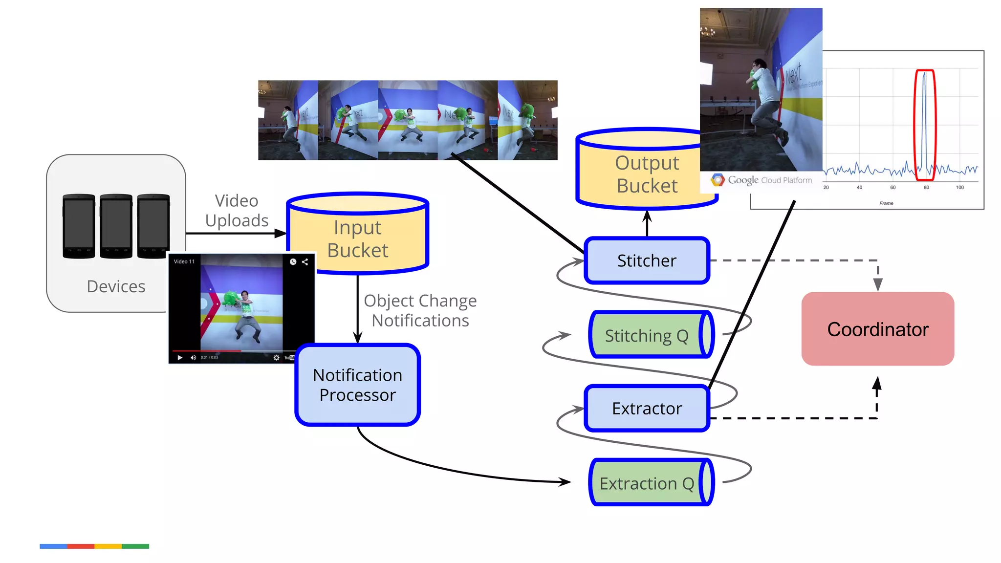 Stitching Q
Extraction Q
Input
Bucket
Stitching Q
Devices
Extraction Q
Notification
Processor
Extractor
Stitcher
Video
Uploads
Object Change
Notifications
Output
Bucket
Coordinator
Input
Bucket
Notification
Processor
Extractor
Stitcher
Output
Bucket
 