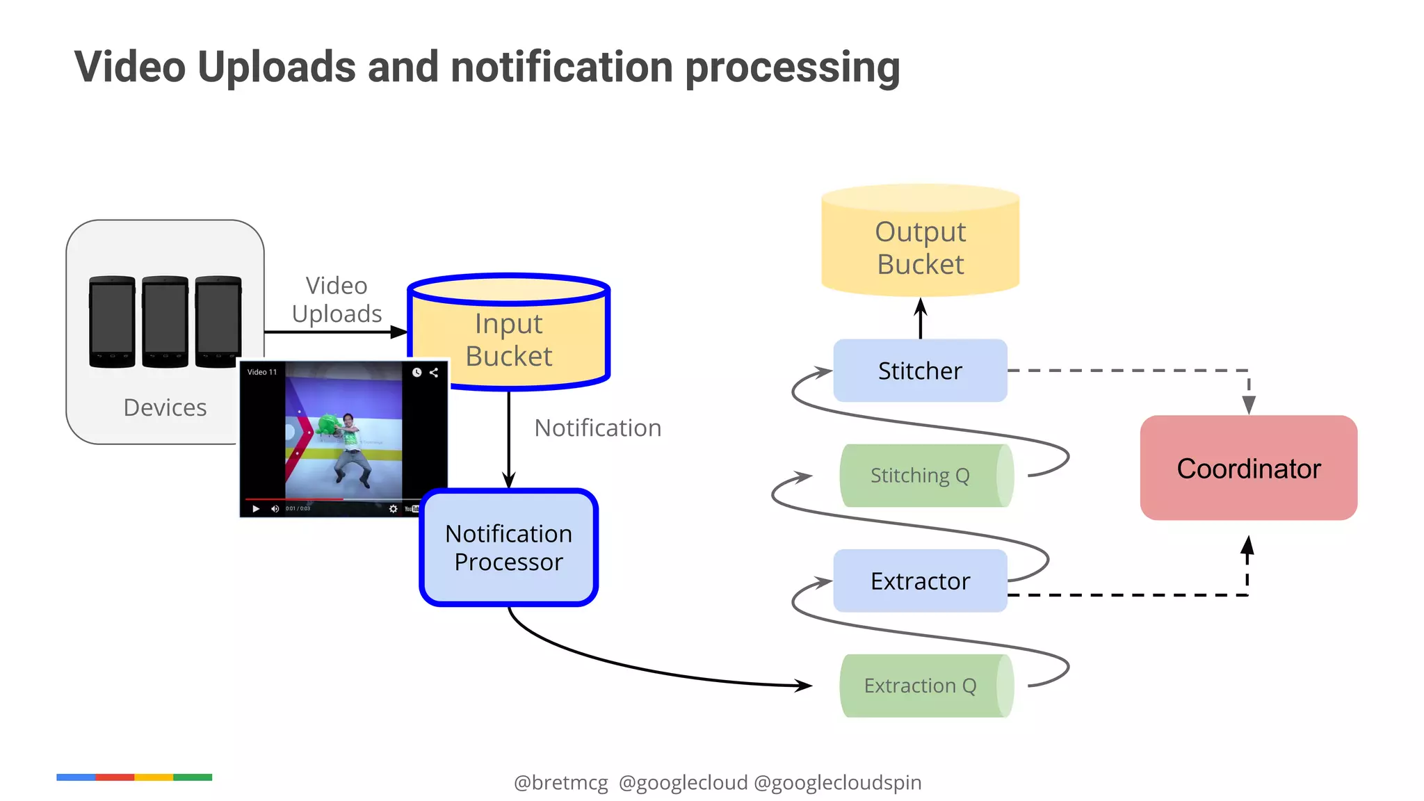 @bretmcg @googlecloud @googlecloudspin
Video Uploads and notification processing
Input
Bucket
Stitching Q
Devices
Extraction Q
Notification
Processor
Extractor
Stitcher
Video
Uploads
Notification
Output
Bucket
Coordinator
Input
Bucket
Notification
Processor
 