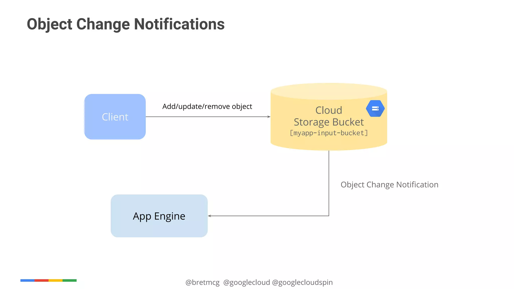 @bretmcg @googlecloud @googlecloudspin
Object Change Notifications
Cloud
Storage Bucket
[myapp-input-bucket]
App Engine
Object Change Notification
Client
Add/update/remove object
 
