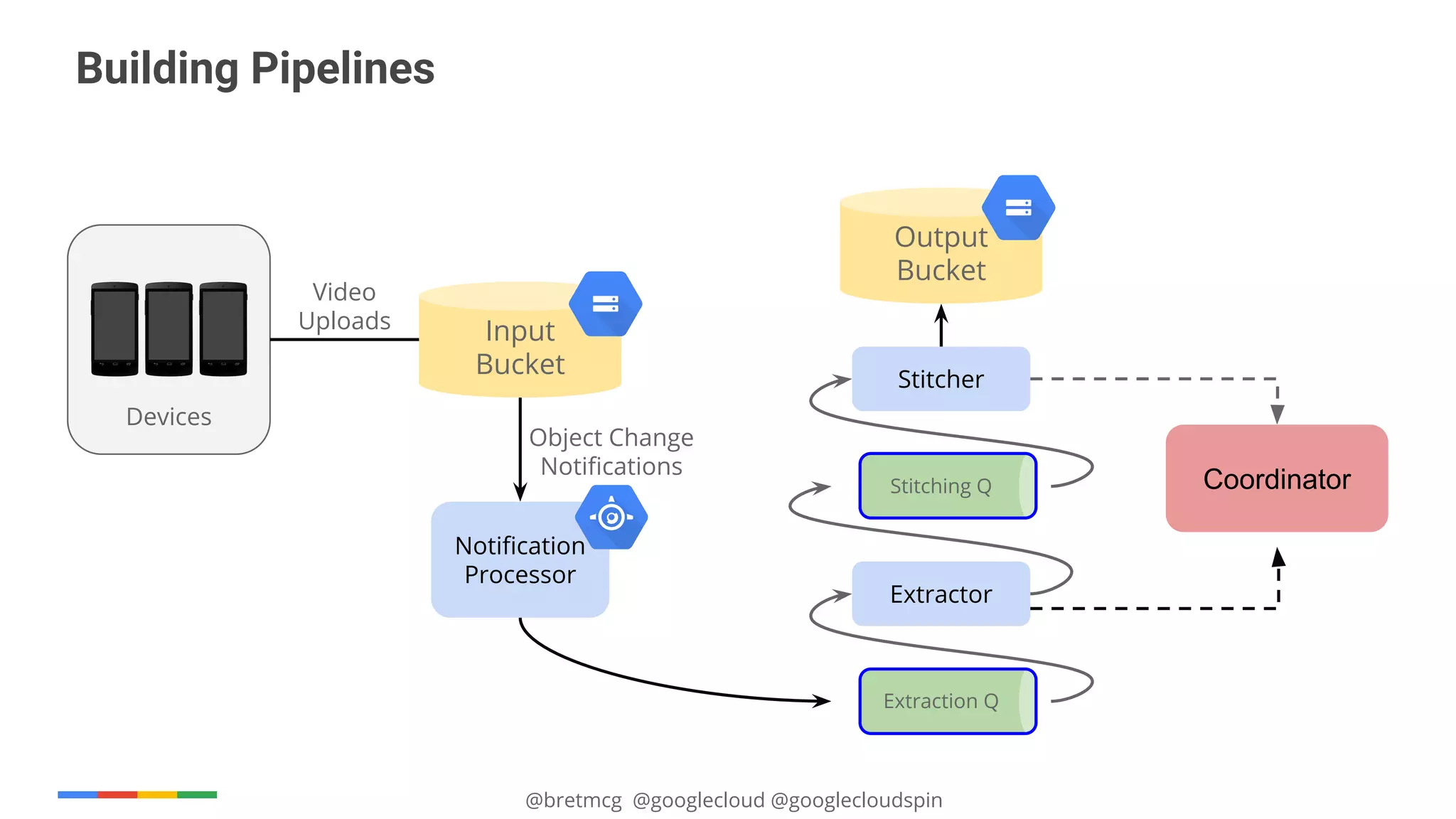 @bretmcg @googlecloud @googlecloudspin
Building Pipelines
Input
Bucket
Stitching Q
Devices
Extraction Q
Notification
Processor
Extractor
Stitcher
Video
Uploads
Object Change
Notifications
Output
Bucket
Coordinator
 