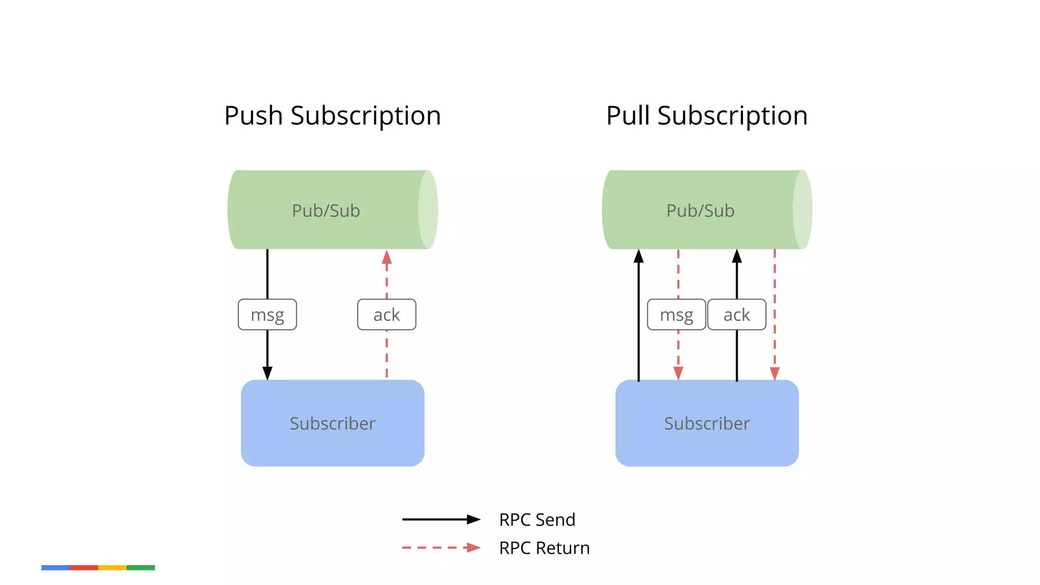 Subscriber Subscriber
Pub/Sub Pub/Sub
Push Subscription Pull Subscription
msg ack msg ack
RPC Send
RPC Return
 
