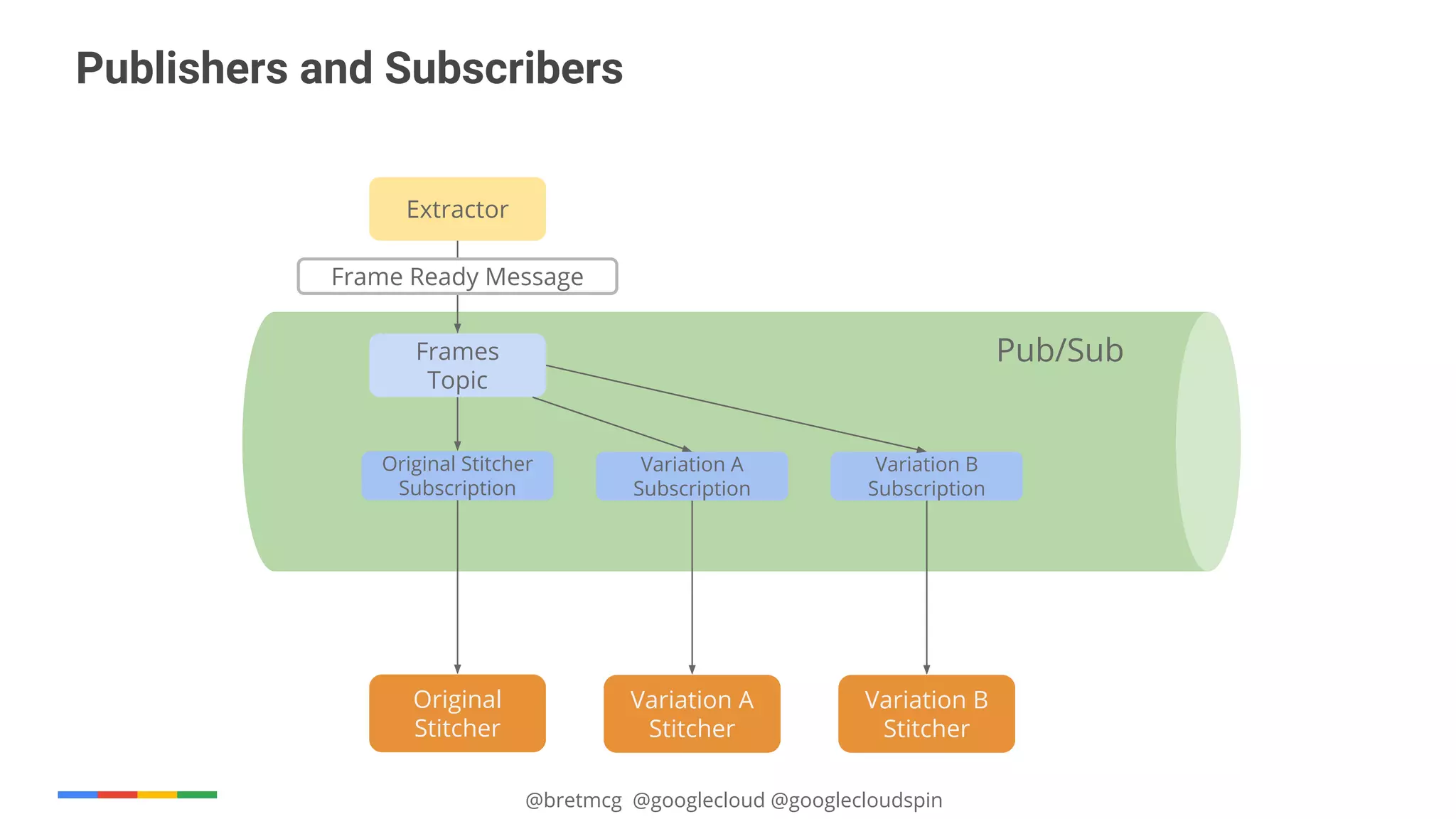 @bretmcg @googlecloud @googlecloudspin
Pub/Sub
Original
Stitcher
Frames
Topic
Extractor
Frame Ready Message
Publishers and Subscribers
Original Stitcher
Subscription
Variation A
Stitcher
Variation A
Subscription
Variation B
Stitcher
Variation B
Subscription
 