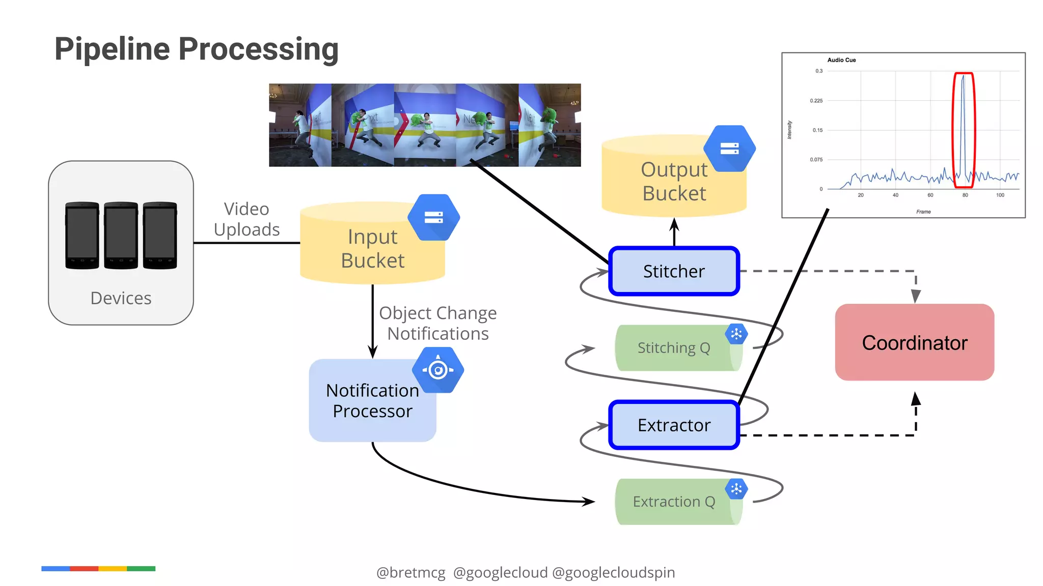 @bretmcg @googlecloud @googlecloudspin
Pipeline Processing
Input
Bucket
Stitching Q
Devices
Extraction Q
Notification
Processor
Extractor
Stitcher
Video
Uploads
Object Change
Notifications
Output
Bucket
Coordinator
Extractor
Stitcher
 