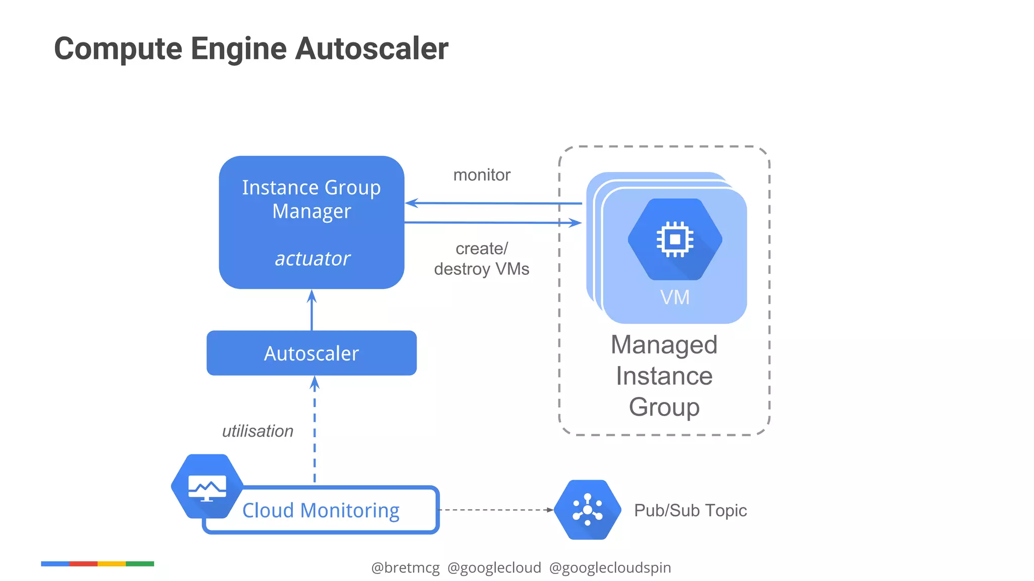 @bretmcg @googlecloud @googlecloudspin
Compute Engine Autoscaler
Managed
Instance
Group
create/
destroy VMs
Instance Group
Manager
actuator
monitor
Autoscaler
Cloud Monitoring
utilisation
VMVMVM
Pub/Sub Topic
 