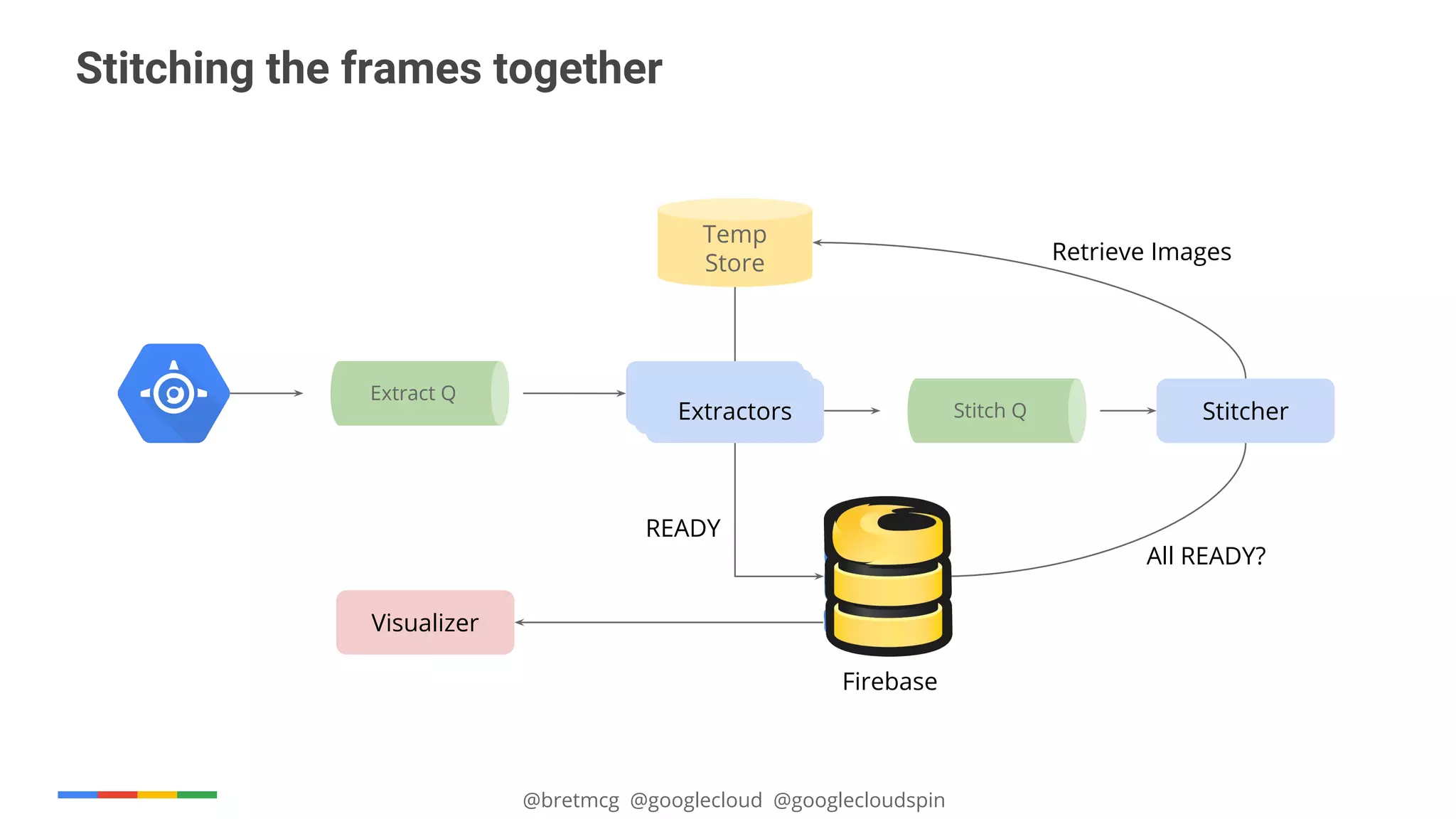@bretmcg @googlecloud @googlecloudspin
Stitching the frames together
Extract Q
Temp
Store
Extractor
Stitch QExtractorExtractors
READY
Stitcher
Firebase
All READY?
Retrieve Images
Visualizer
 