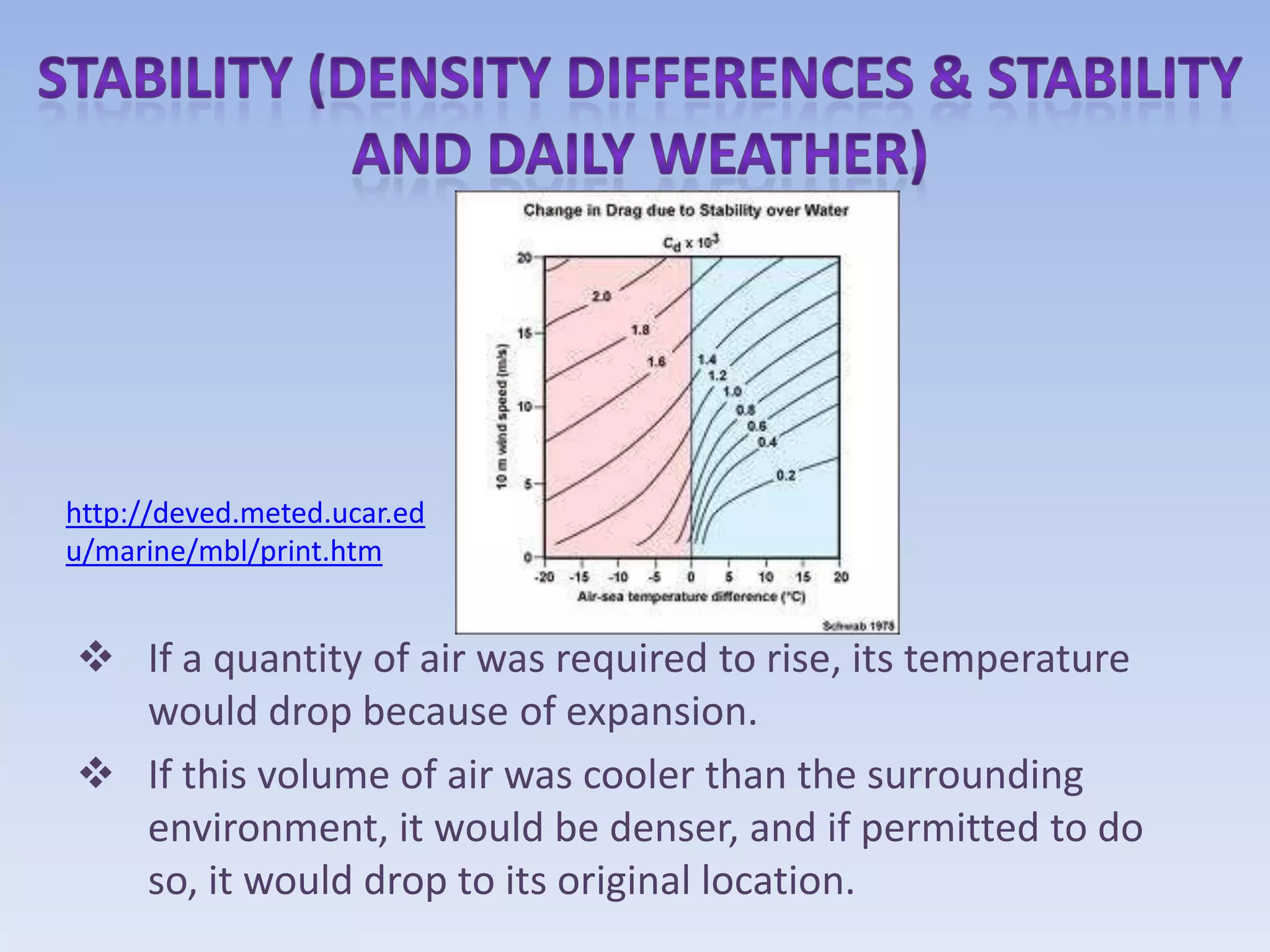 http://deved.meted.ucar.ed
u/marine/mbl/print.htm


 If a quantity of air was required to rise, its temperature
  would drop because of expansion.
 If this volume of air was cooler than the surrounding
  environment, it would be denser, and if permitted to do
  so, it would drop to its original location.
 