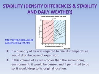 http://deved.meted.ucar.ed
u/marine/mbl/print.htm


 If a quantity of air was required to rise, its temperature
  would drop because of expansion.
 If this volume of air was cooler than the surrounding
  environment, it would be denser, and if permitted to do
  so, it would drop to its original location.
 