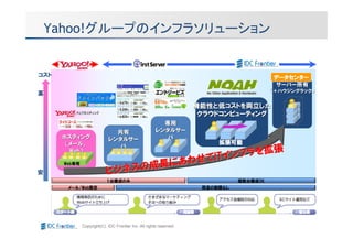 Yahoo!グループのインフラソリューション


コスト                                                                                      データセンター
                                                                                         サーバー所有
                                                                                         （＋ハウジングラック）
高

                                                                    機能性と低コストを両立した
                                                                     クラウドコンピューティング
                                                        専用
                              共有                      レンタルサー
      ホスティング                レンタルサー                       バ
       （メール、                                                             拡張可能
                               バ
        Web）
                                             ンフ ラ を拡張
                                    あ わせてITイ
安
      Web専用

                           ビジネスの成長に
                           １台構成のみ                                              複数台構成OK
       メール/Web限定                                                     用途の制限なし




              Copyright(C) IDC Frontier Inc. All rights reserved.
 