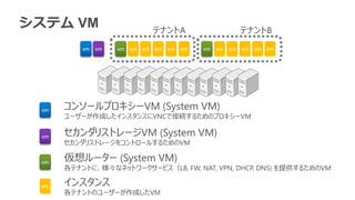 vm vm vm vm vm vm vm vm vm vm vm vm vmvm
vm
vm
vm
vm
コンソールプロキシーVM (System VM)
ユーザーが作成したインスタンスにVNCで接続するためのプロキシーVM
セカンダリストレージVM (System VM)
セカンダリストレージをコントロールするためのVM
仮想ルーター (System VM)
各テナントに、様々なネットワークサービス（LB, FW, NAT, VPN, DHCP, DNS) を提供するためのVM
インスタンス
各テナントのユーザーが作成したVM
テナントA テナントB
システム VM
 