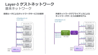 Layer-3 ゲストネットワーク
基本ネットワーク
65.11.1.2 Guest
VM 1
Guest
VM 2
Guest
VM 3
Guest
VM 4
パブリックネットワーク
インターネット
NetScaler
ロード
バランサー
65.11.1.3
65.11.1.4
65.11.1.5
DHCP
DNS
仮想ルーター
セキュリティグループ１
10.1.2.3 Guest
VM 1
Guest
VM 2
Guest
VM 3
Guest
VM 4
10.2.12.4
10.5.2.99
10.1.2.18
EIP, ELB
65.11.1.2
65.11.1.3
65.11.1.4
L3
スイッチ
セキュリティグループ2
DHCP
DNS
仮想ルーター
セキュリティグループ１
セキュリティグループ2
パブリックネットワーク
インターネット
仮想ルータによるネットワークサービスの提供 外部ネットワークアプライアンスによる
ネットワークサービスの提供モデル
 