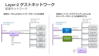 Layer-2 ゲストネットワーク
拡張ネットワーク
ゲストネットワーク
10.1.1.1/8
VLAN 100, 1001
ゲートウェイアドレス
10.1.1.1
DHCP
DNS
NAT
Load Balancing
VPN
Public IP
65.37.141.11
10.1.1.1
Guest
VM 1
10.1.1.3
Guest
VM 2
10.1.1.4
Guest
VM 3
10.1.1.5
Guest
VM 4
ゲストネットワーク
10.1.1.1/8
VLAN 100, 101
Private IP
10.1.1.112
DHCP
DNS
Public IP
65.37.141.112
10.1.1.1
Guest VM
1
10.1.1.3
Guest VM
2
10.1.1.4
Guest VM
3
10.1.1.5
Guest VM
4
NetScaler
ロードバランサー
Private IP
10.1.1.111
Public IP
65.37.141.111 Juniper
SRX
ファイアウォール
仮想ルータによるネットワークサービスの提供 外部ネットワークアプライアンスによる
ネットワークサービスの提供モデル
仮想ルーター
パブリックネットワーク
インターネット
パブリックネットワーク
インターネット
仮想ルーター
 