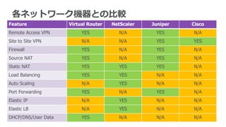 各ネットワーク機器との比較
Feature Virtual Router NetScaler Juniper Cisco
Remote Access VPN YES N/A YES N/A
Site to Site VPN N/A N/A YES YES
Firewall YES N/A YES N/A
Source NAT YES N/A YES N/A
Static NAT YES YES YES N/A
Load Balancing YES YES N/A N/A
Auto Scaling N/A YES N/A N/A
Port Forwarding YES N/A YES N/A
Elastic IP N/A YES N/A N/A
Elastic LB N/A YES N/A N/A
DHCP/DNS/User Data YES N/A N/A N/A
 