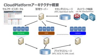 セカンダリストレージ
(NFS, OpenStack Swift)
管理サーバー ネットワーク機器
(LB, FW, SDN/OpenFlow)
セルフサービスポータル
プライマリストレージ
(NFS, iSCSI, FC SAN, Local)
CloudPlatformアーキテクチャ概要
 