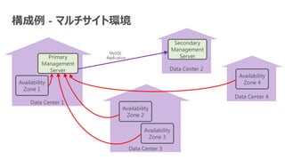 Data Center 1
構成例 - マルチサイト環境
Availability
Zone 1
Data Center 2
Secondary
Management
Server
MySQL
Replication
Data Center 3
Data Center 4
Availability
Zone 2
Availability
Zone 3
Availability
Zone 4
Primary
Management
Server
 