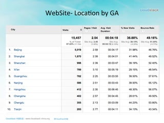WebSite-­‐	
  Loca>on	
  by	
  GA
 