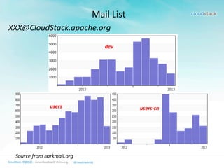 Mail	
  List
XXX@CloudStack.apache.org	
  
Source	
  from	
  markmail.org
dev
users users-­‐cn
 
