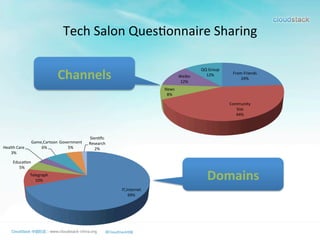 Tech	
  Salon	
  Ques>onnaire	
  Sharing
IT,Internet	
  
69%	
  
Telegraph	
  
10%	
  
Educa>on	
  
5%	
  
Health	
  Care	
  
3%	
  
Game,Cartoon	
  
6%	
  
Government	
  
5%	
  
Sien>ﬁc	
  
Research	
  
2%	
  
Channels
Domains
From	
  Friends	
  
24%	
  
Community	
  
Site	
  
44%	
  
News	
  
8%	
  
Weibo	
  
12%	
  
QQ	
  Group	
  
12%	
  
 