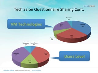 Tech	
  Salon	
  Ques>onnaire	
  Sharing	
  Cont.
Vmware	
  
38%	
  
Citrix	
  
26%	
  
Hyper-­‐V	
  
6%	
  
KVM	
  
25%	
  
Open	
  Xen	
  
5%	
  
VM	
  Technologies
Users	
  Level
Never	
  Touch	
  
6%	
  
Heard	
  
39%	
  
Used	
  
13%	
  
Deployed	
  
35%	
  
Developed	
  
7%	
  
 