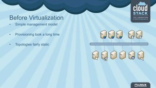Before Virtualization
• Simple management model
• Provisioning took a long time
• Topologies fairly static
 
