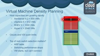 Virtual Machine Density Planning
• Host capacities are growing rapidly
– XenServer 6.2 > 500 VMs
– vSphere 5 > 512 VMs
– RHEV 3 > 1000 VMs
– Hyper-V > 2048 VMs
• Clouds and VDI push limits
• Top of rack switch selection matters?
– ARP table
– Switching performance drops
– VM starts, but can’t connect
VM
VM
VM
VM
VM
VM
VM
VM
VM
VM
Host 1
Host 2
VM
VM
VM
VM
VM
VM
VM
VM
VM
 